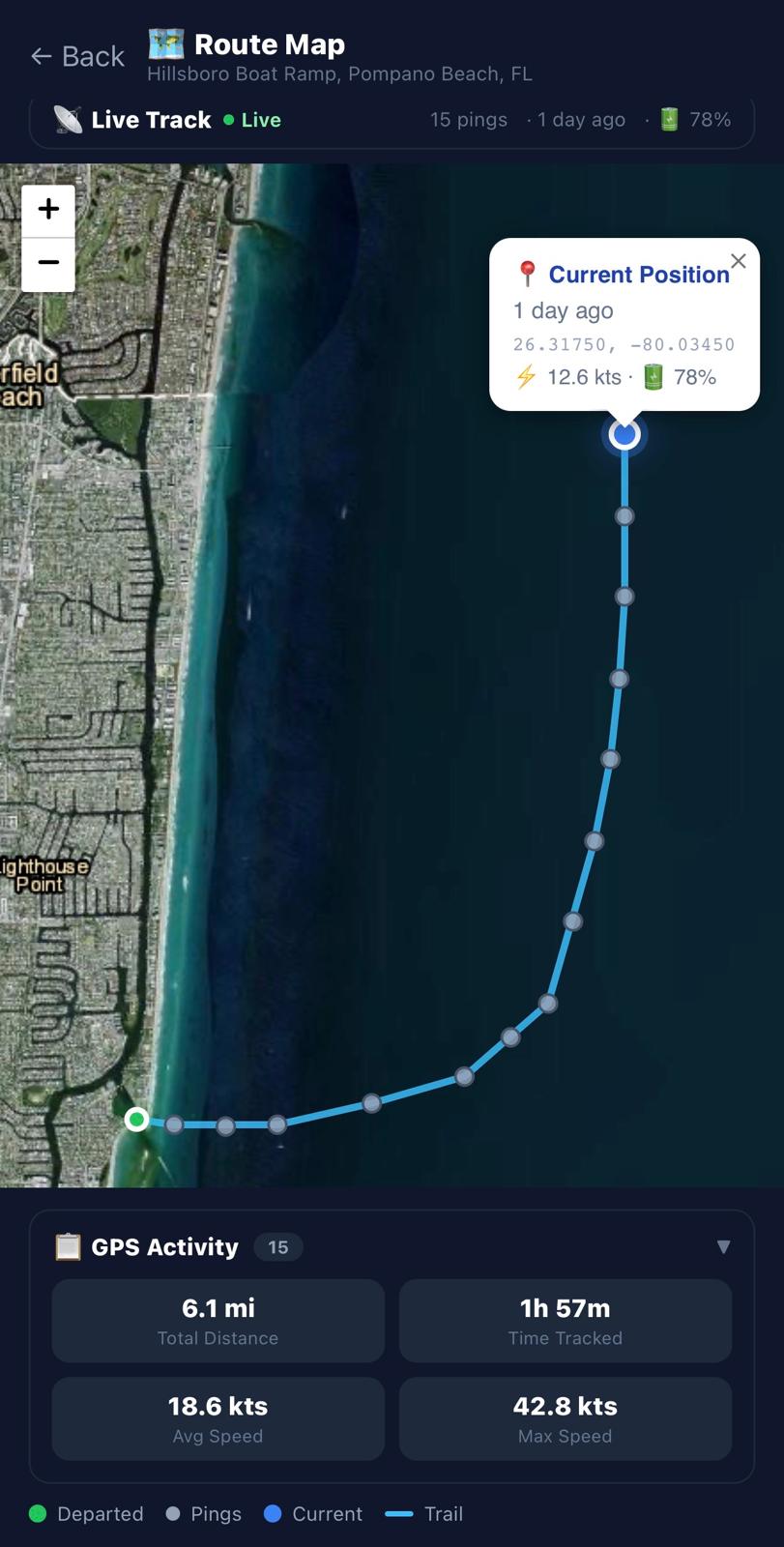 Route Map screen showing a live GPS trail along the Pompano coastline with numbered ping markers, a Current Position popup ("1 day ago · 12.6 kts · 78% battery"), and a GPS Activity panel reporting 6.1 mi total distance, 1h 57m time tracked, 18.6 kts avg speed, 42.8 kts max speed